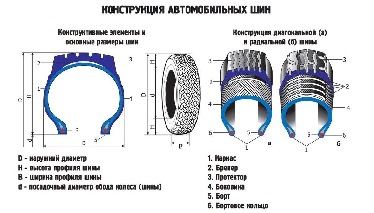 Схема конструкции автомобильных шин