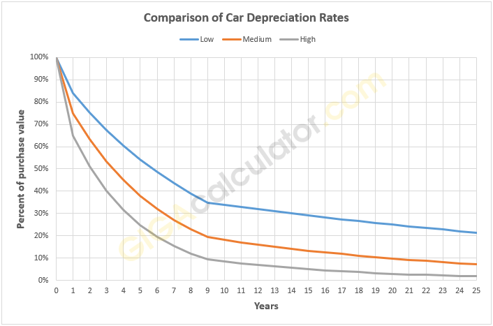 car depreciation rates